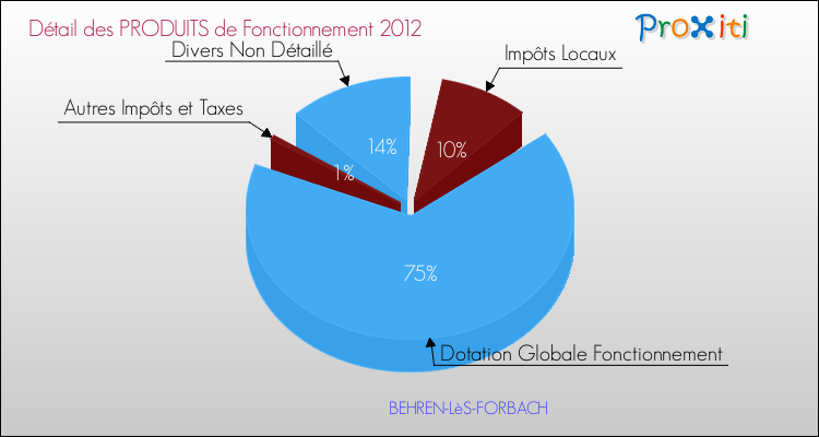 Décomposition du Budget de Fonctionnement 2012 de la commune de BEHREN-LèS-FORBACH Budget de Fonctionnement 2012 pour la commune de BEHREN-LèS-FORBACH