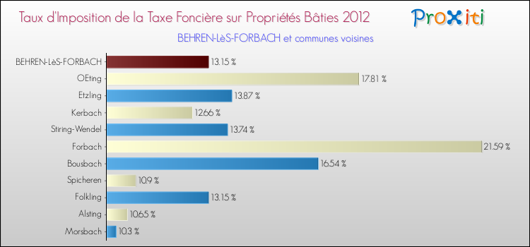 Taux d'imposition de la taxe foncière sur le bati 2012 pour BEHREN-LèS-FORBACH et les communes proches Comparaison des taux d'imposition de la taxe foncière sur le bati 2012 pour BEHREN-LèS-FORBACH et les communes voisines