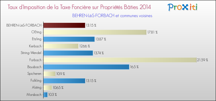 Taux d'imposition de la taxe foncière sur le bati 2014 pour BEHREN-LèS-FORBACH et les communes proches Comparaison des taux d'imposition de la taxe foncière sur le bati 2014 pour BEHREN-LèS-FORBACH et les communes voisines