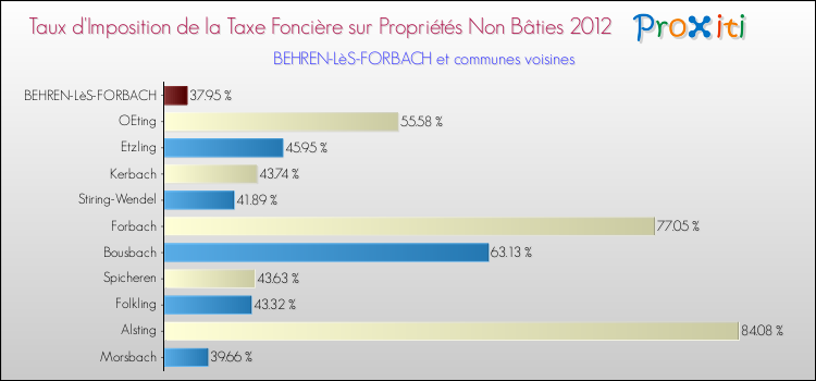 Taux d'imposition de la taxe foncière sur les immeubles et terrains non batis 2012 pour BEHREN-LèS-FORBACH et les communes proches Comparaison des taux d'imposition de la taxe foncière sur les immeubles et terrains non batis 2012 pour BEHREN-LèS-FORBACH et les communes voisines