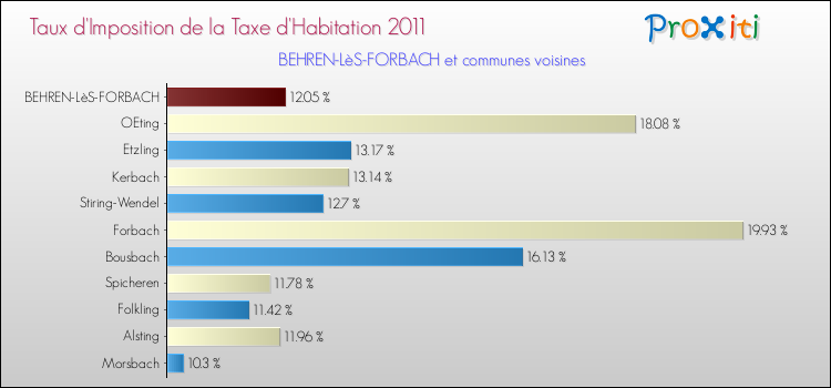 Taux d'imposition de la taxe d'habitation 2011 pour BEHREN-LèS-FORBACH et les communes proches Comparaison des taux d'imposition de la taxe d'habitation 2011 pour BEHREN-LèS-FORBACH et les communes voisines