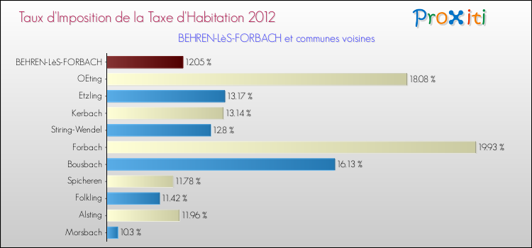 Taux d'imposition de la taxe d'habitation 2012 pour BEHREN-LèS-FORBACH et les communes proches Comparaison des taux d'imposition de la taxe d'habitation 2012 pour BEHREN-LèS-FORBACH et les communes voisines