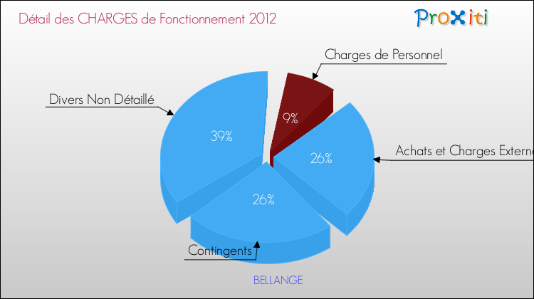 Décomposition des Charges de Fonctionnement 2012 de la commune de BELLANGE Charges de Fonctionnement 2012 pour la commune de BELLANGE
