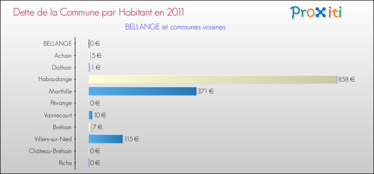 Dette par habitant de la commune en 2011 pour BELLANGE et les communes proches Comparaison de la dette par habitant de la commune en 2011 pour BELLANGE et les communes voisines