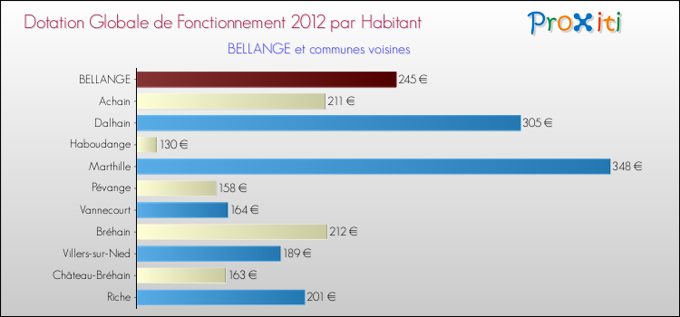 Montant des dotations globales de fonctionnement DGF par Habitant pour BELLANGE et les communes proches Comparaison des des dotations globales de fonctionnement DGF par habitant pour BELLANGE et les communes voisines