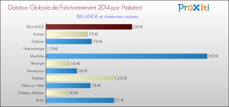 Montant des dotations globales de fonctionnement DGF par Habitant pour BELLANGE et les communes proches en 2014. Comparaison des des dotations globales de fonctionnement DGF par habitant pour BELLANGE et les communes voisines en 2014.