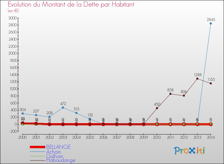 Evolution de la dette par habitant pour la commune de BELLANGE et les communes proches de 2000 à 2014 Comparaison de la dette par habitant pour BELLANGE et les communes voisines de 2000 à 2014