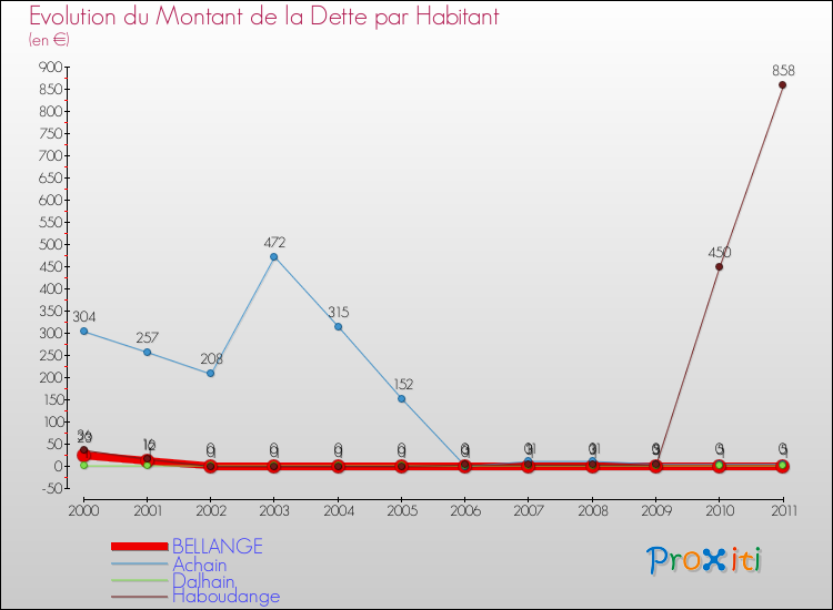 Evolution de la dette par habitant pour la commune de BELLANGE et les communes proches Comparaison de la dette par habitant pour BELLANGE et les communes voisines