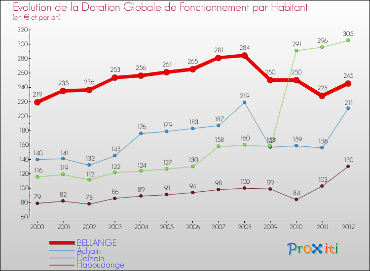 Evolution et montant de la dotation globale de fonctionnement par Habitant pour BELLANGE et les communes proches Comparaison des dotations globales de fonctionnement par habitant pour BELLANGE et les communes voisines