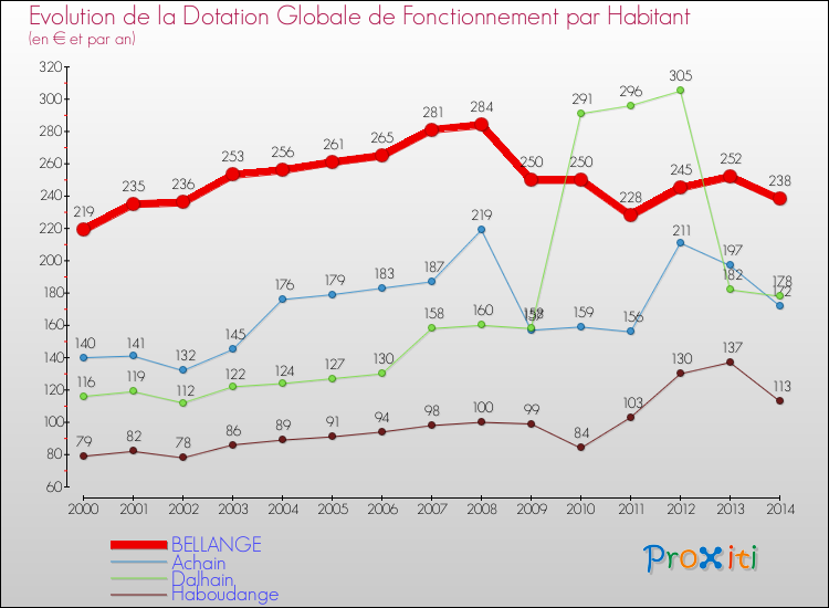 Evolution et montant de la dotation globale de fonctionnement par Habitant pour BELLANGE et les communes proches de 2000 à 2014. Comparaison des dotations globales de fonctionnement par habitant pour BELLANGE et les communes voisines de 2000 à 2014.