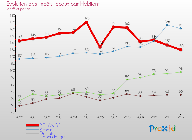Evolution et montant des impôts locaux par Habitant pour BELLANGE et les communes proches Comparaison des impôts locaux par habitant pour BELLANGE et les communes voisines