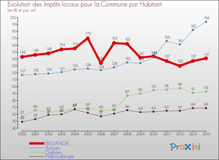 Evolution et montant des impôts locaux par Habitant pour BELLANGE et les communes proches de 2000 à 2014 Comparaison des impôts locaux par habitant pour BELLANGE et les communes voisines de 2000 à 2014