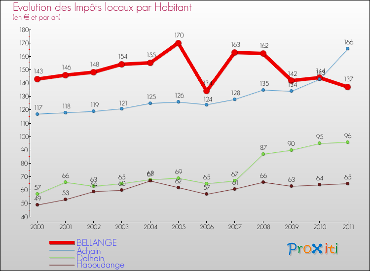 Evolution et montant des impôts locaux par Habitant pour BELLANGE et les communes proches Comparaison des impôts locaux par habitant pour BELLANGE et les communes voisines