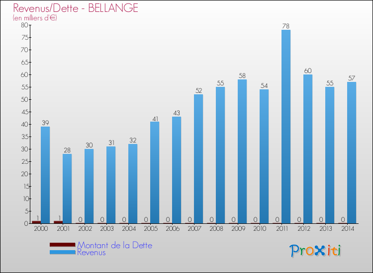 Evolution comparée de la dette et des revenus pour la commune de BELLANGE de 2000 à 2014 Comparaison de la dette et des revenus pour BELLANGE de 2000 à 2014