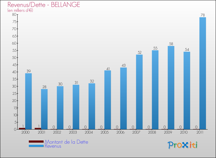 Evolution comparée de la dette et des revenus pour la commune de BELLANGE de 2000 à 2011 Comparaison de la dette et des revenus pour BELLANGE de 2000 à 2011