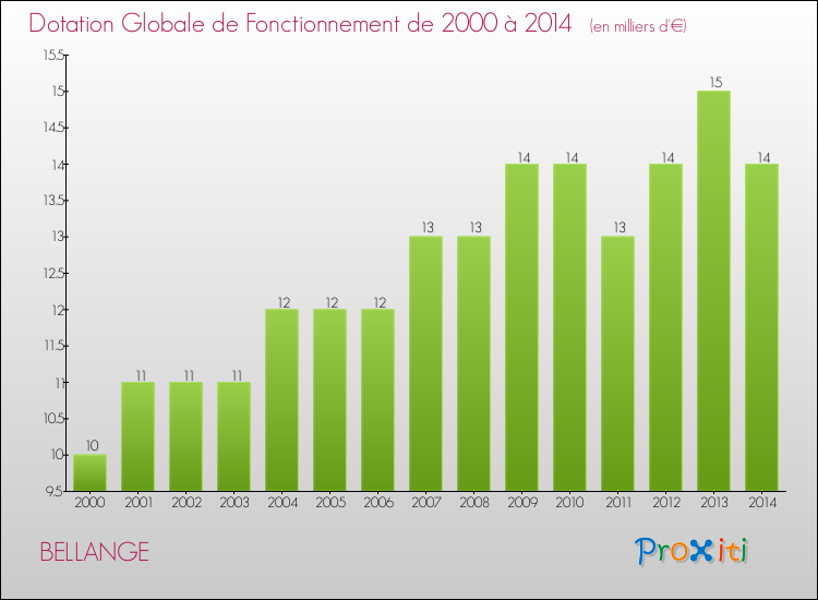 Evolution du montant de la Dotation Globale de Fonctionnement pour la commune de BELLANGE de 2000 à 2014 Evolution du montant de la Dotation Globale de Fonctionnement pour BELLANGE de 2000 à 2014