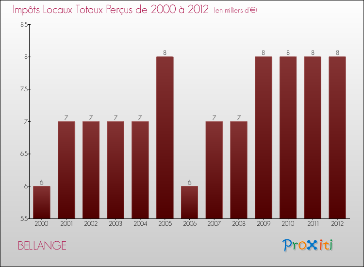 Evolution des Impôts Locaux pour la commune de BELLANGE de 2000 à 2012 Evolution des Impôts Locaux pour BELLANGE de 2000 à 2012