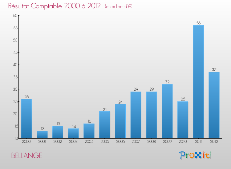 Evolution du résultat comptable pour la commune de BELLANGE de 2000 à 2012 Evolution du résultat comptable pour BELLANGE de 2000 à 2012