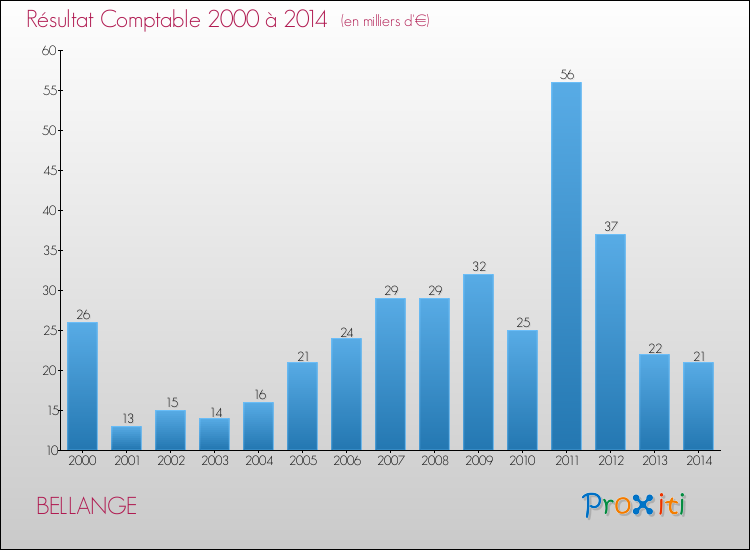 Evolution du résultat comptable pour la commune de BELLANGE de 2000 à 2014 Evolution du résultat comptable pour BELLANGE de 2000 à 2014