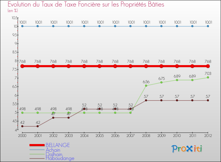 Evolution du taux de la taxe foncière sur le bati pour BELLANGE et les communes proches de 2000 à 2012 Comparaison des taux de taxe foncière sur le bati pour BELLANGE et les communes voisines de 2000 à 2012