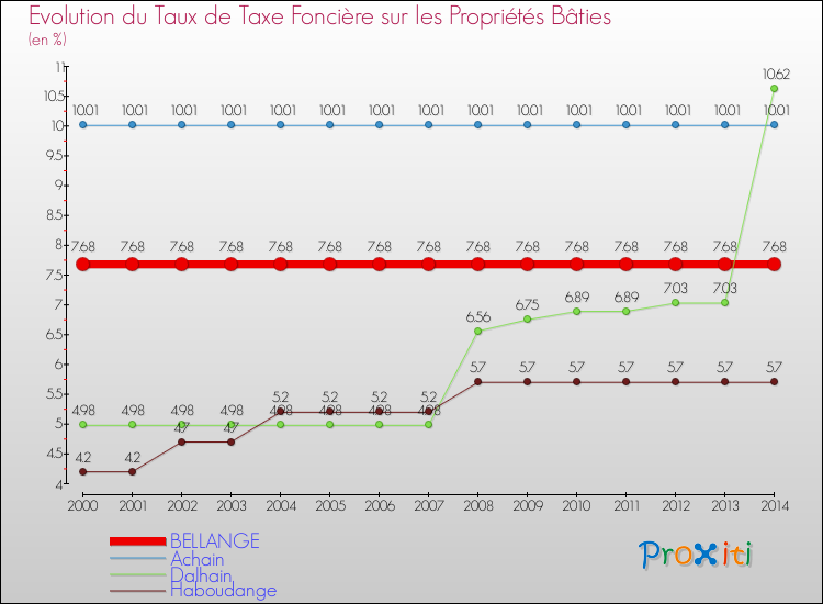 Evolution du taux de la taxe foncière sur le bati pour BELLANGE et les communes proches de 2000 à 2014 Comparaison des taux de taxe foncière sur le bati pour BELLANGE et les communes voisines de 2000 à 2014