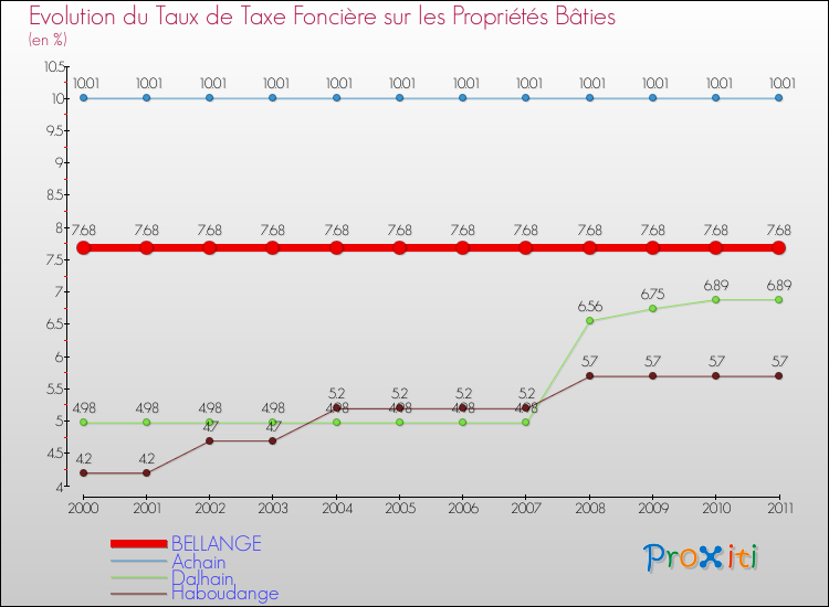 Evolution du taux de la taxe foncière sur le bati pour BELLANGE et les communes proches Comparaison des taux de taxe foncière sur le bati pour BELLANGE et les communes voisines