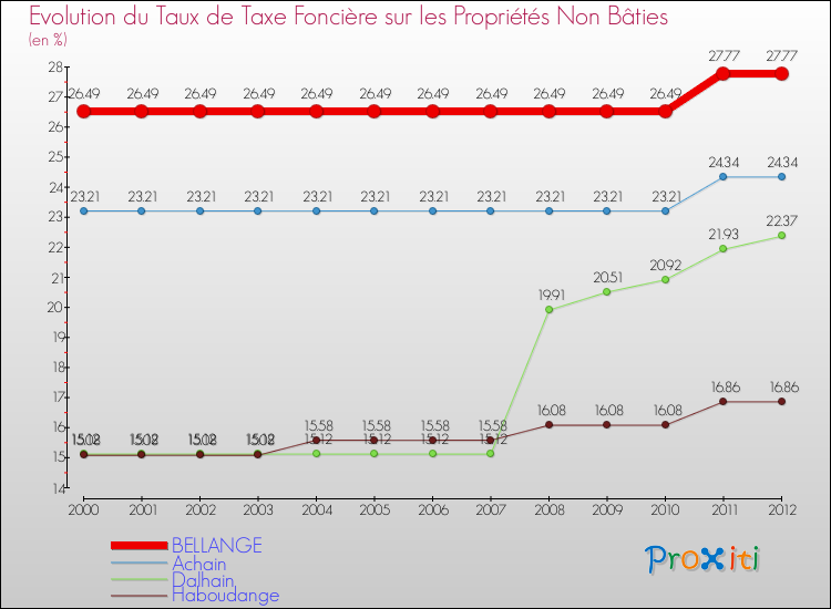 Evolution du taux de la taxe foncière sur les immeubles et terrains non batis pour BELLANGE et les communes proches de 2000 à 2012 Comparaison des taux de la taxe foncière sur les immeubles et terrains non batis pour BELLANGE et les communes voisines de 2000 à 2012