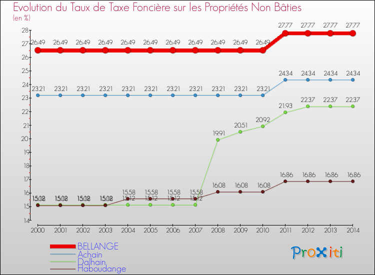Evolution du taux de la taxe foncière sur les immeubles et terrains non batis pour BELLANGE et les communes proches de 2000 à 2014 Comparaison des taux de la taxe foncière sur les immeubles et terrains non batis pour BELLANGE et les communes voisines de 2000 à 2014