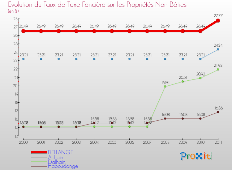 Evolution du taux de la taxe foncière sur les immeubles et terrains non batis pour BELLANGE et les communes proches Comparaison des taux de la taxe foncière sur les immeubles et terrains non batis pour BELLANGE et les communes voisines