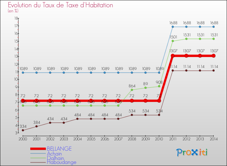 Evolution du taux de la taxe d'habitation pour BELLANGE et les communes proches de 2000 à 2014 Comparaison des taux de la taxe d'habitation pour BELLANGE et les communes voisines de 2000 à 2014