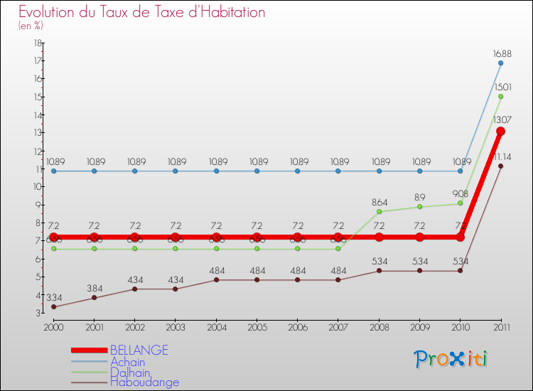Evolution du taux de la taxe d'habitation pour BELLANGE et les communes proches Comparaison des taux de la taxe d'habitation pour BELLANGE et les communes voisines