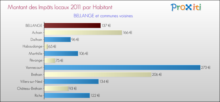 Montant des impôts locaux par Habitant pour BELLANGE et les communes proches Comparaison des impôts locaux par habitant pour BELLANGE et les communes voisines