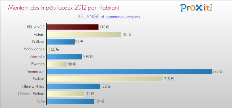 Montant des impôts locaux par Habitant pour BELLANGE et les communes proches Comparaison des impôts locaux par habitant pour BELLANGE et les communes voisines