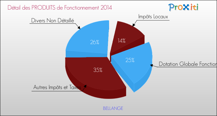 Décomposition du Budget de Fonctionnement 2014 de la commune de BELLANGE Budget de Fonctionnement 2014 pour la commune de BELLANGE