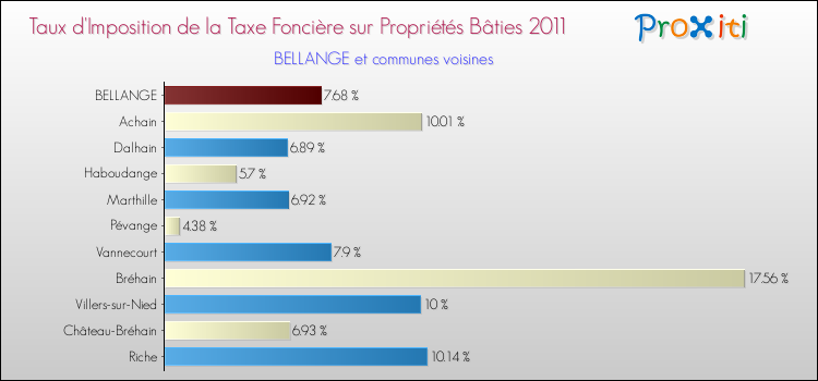 Taux d'imposition de la taxe foncière sur le bati 2011 pour BELLANGE et les communes proches Comparaison des taux d'imposition de la taxe foncière sur le bati 2011 pour BELLANGE et les communes voisines