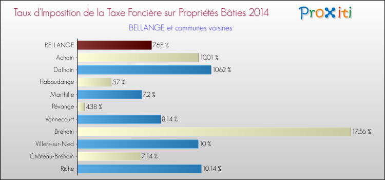 Taux d'imposition de la taxe foncière sur le bati 2014 pour BELLANGE et les communes proches Comparaison des taux d'imposition de la taxe foncière sur le bati 2014 pour BELLANGE et les communes voisines