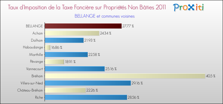 Taux d'imposition de la taxe foncière sur les immeubles et terrains non batis 2011 pour BELLANGE et les communes proches Comparaison des taux d'imposition de la taxe foncière sur les immeubles et terrains non batis 2011 pour BELLANGE et les communes voisines