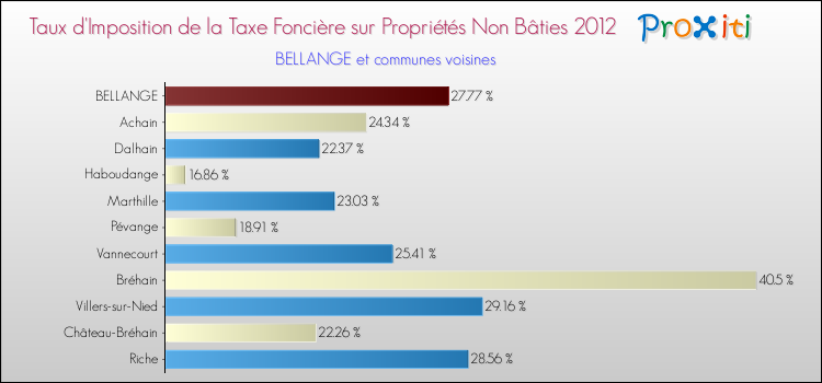 Taux d'imposition de la taxe foncière sur les immeubles et terrains non batis 2012 pour BELLANGE et les communes proches Comparaison des taux d'imposition de la taxe foncière sur les immeubles et terrains non batis 2012 pour BELLANGE et les communes voisines