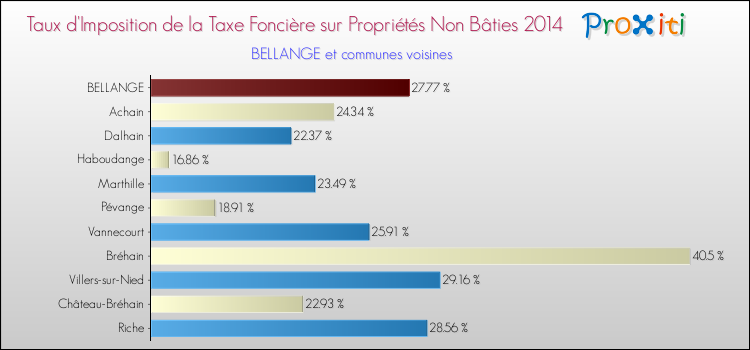 Taux d'imposition de la taxe foncière sur les immeubles et terrains non batis 2014 pour BELLANGE et les communes proches Comparaison des taux d'imposition de la taxe foncière sur les immeubles et terrains non batis 2014 pour BELLANGE et les communes voisines
