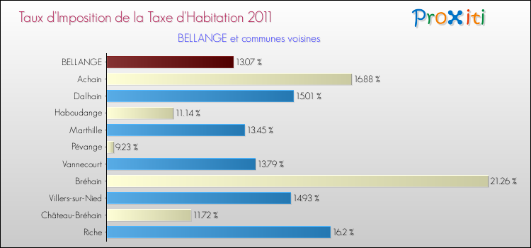 Taux d'imposition de la taxe d'habitation 2011 pour BELLANGE et les communes proches Comparaison des taux d'imposition de la taxe d'habitation 2011 pour BELLANGE et les communes voisines