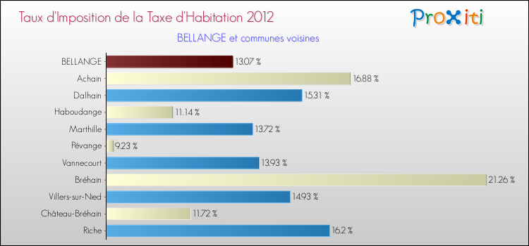 Taux d'imposition de la taxe d'habitation 2012 pour BELLANGE et les communes proches Comparaison des taux d'imposition de la taxe d'habitation 2012 pour BELLANGE et les communes voisines