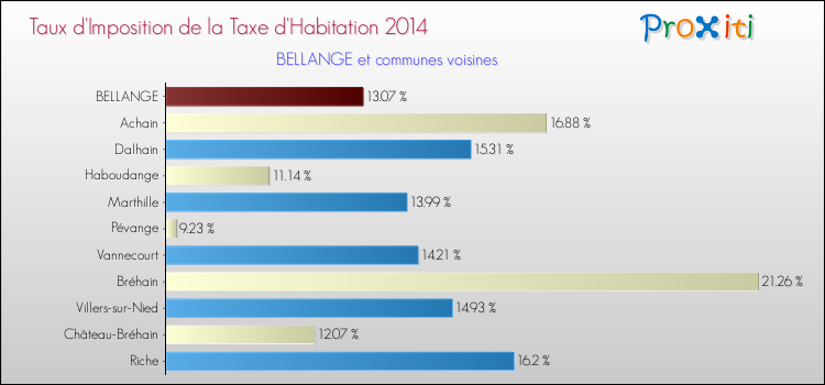 Taux d'imposition de la taxe d'habitation 2014 pour BELLANGE et les communes proches Comparaison des taux d'imposition de la taxe d'habitation 2014 pour BELLANGE et les communes voisines
