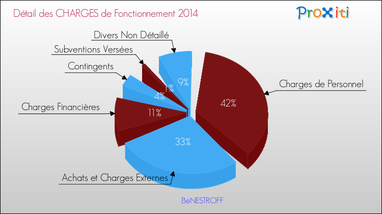 Décomposition des Charges de Fonctionnement 2014 de la commune de BéNESTROFF Charges de Fonctionnement 2014 pour la commune de BéNESTROFF