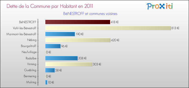 Dette par habitant de la commune en 2011 pour BéNESTROFF et les communes proches Comparaison de la dette par habitant de la commune en 2011 pour BéNESTROFF et les communes voisines