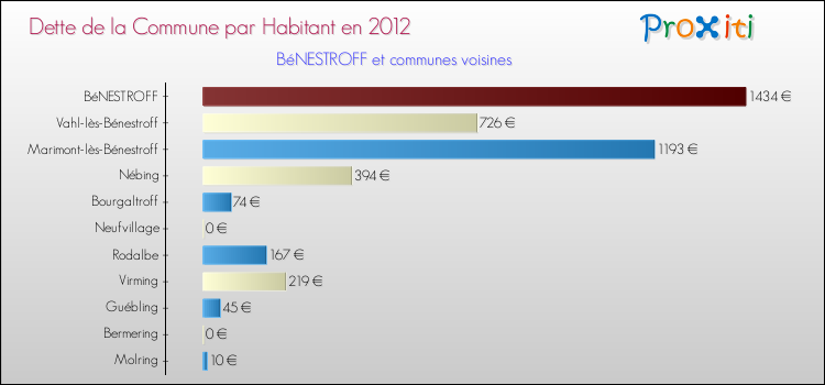 Dette par habitant de la commune en 2012 pour BéNESTROFF et les communes proches Comparaison de la dette par habitant de la commune en 2012 pour BéNESTROFF et les communes voisines