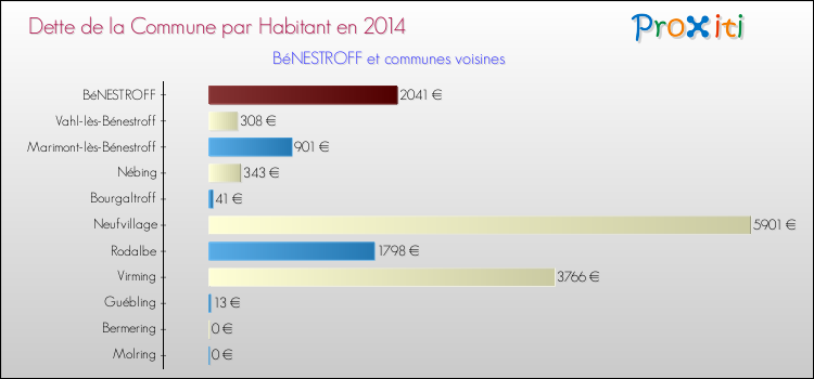 Dette par habitant de la commune en 2014 pour BéNESTROFF et les communes proches Comparaison de la dette par habitant de la commune en 2014 pour BéNESTROFF et les communes voisines
