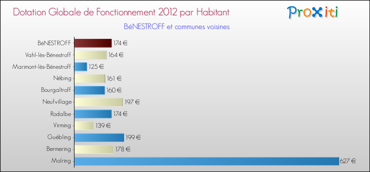 Montant des dotations globales de fonctionnement DGF par Habitant pour BéNESTROFF et les communes proches Comparaison des des dotations globales de fonctionnement DGF par habitant pour BéNESTROFF et les communes voisines