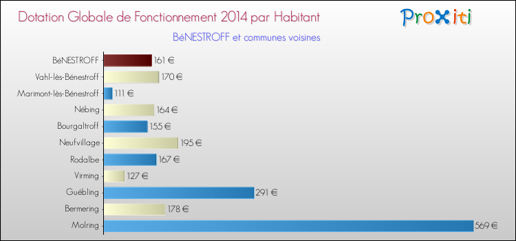 Montant des dotations globales de fonctionnement DGF par Habitant pour BéNESTROFF et les communes proches en 2014. Comparaison des des dotations globales de fonctionnement DGF par habitant pour BéNESTROFF et les communes voisines en 2014.