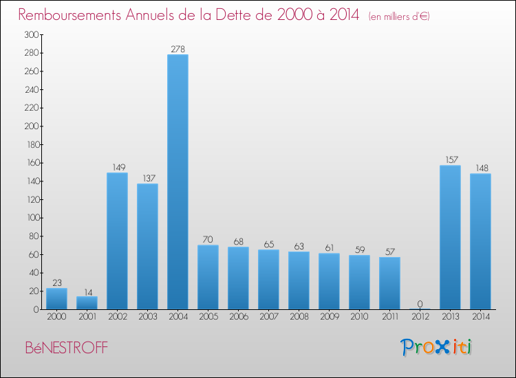 Evolution de l'annuité de la dette pour la commune de BéNESTROFF de 2000 à 2014 Annuités de la dette pour BéNESTROFF de 2000 à 2014