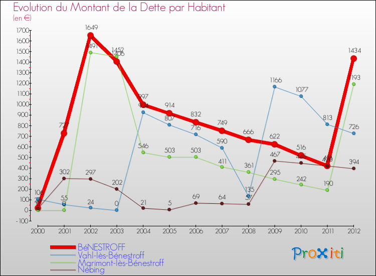 Evolution de la dette par habitant pour la commune de BéNESTROFF et les communes proches de 2000 à 2012 Comparaison de la dette par habitant pour BéNESTROFF et les communes voisines de 2000 à 2012